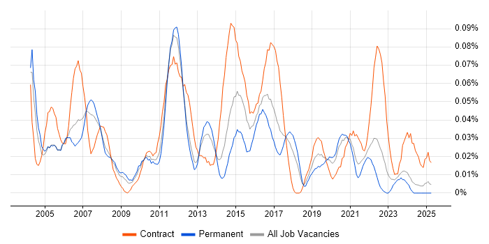 Job vacancy trend for Network Design Engineer in the North of England Job vacancy trend for Network Design Engineer in the North of England