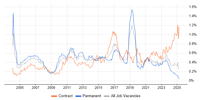 Job vacancy trend for Network Design in the North of England Job vacancy trend for Network Design in the North of England