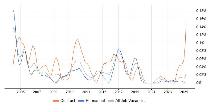 Job vacancy trend for Network Designer in the North of England