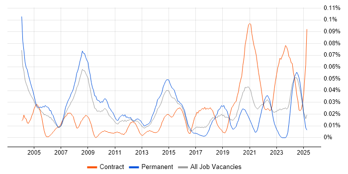 Job vacancy trend for Network Field Engineer in the North of England Job vacancy trend for Network Field Engineer in the North of England