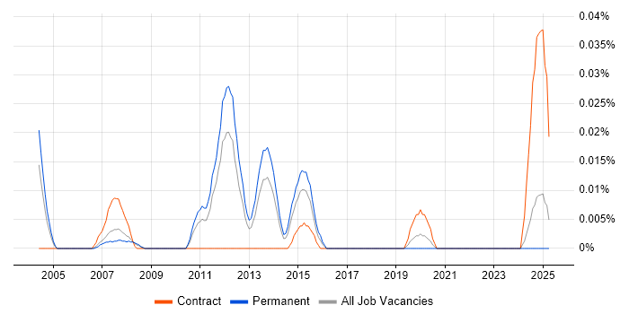 Job vacancy trend for Network Implementation Consultant in the North of England Job vacancy trend for Network Implementation Consultant in the North of England
