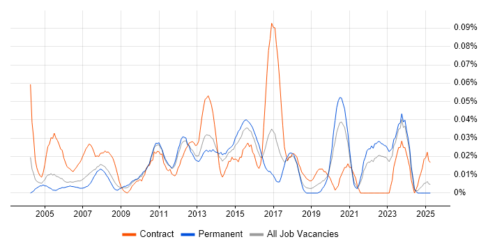 Job vacancy trend for Network Implementation Engineer in the North of England Job vacancy trend for Network Implementation Engineer in the North of England