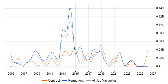 Network Infrastructure Analyst job vacancy trend in the North of England