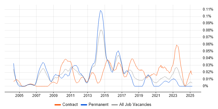Job vacancy trend for Network Infrastructure Architect in the North of England Job vacancy trend for Network Infrastructure Architect in the North of England