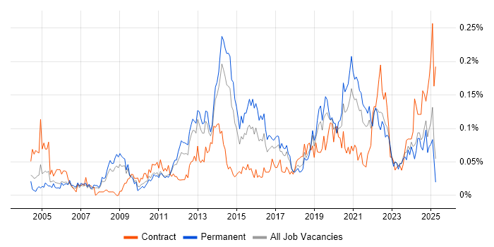 Job vacancy trend for Network Infrastructure Engineer in the North of England Job vacancy trend for Network Infrastructure Engineer in the North of England