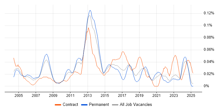 Job vacancy trend for Network Infrastructure Manager in the North of England Job vacancy trend for Network Infrastructure Manager in the North of England