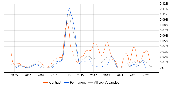 Network Infrastructure Project Manager job vacancy trend in the North of England