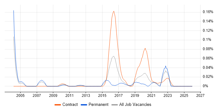 Network Intrusion Detection System job vacancy trend in the North of England