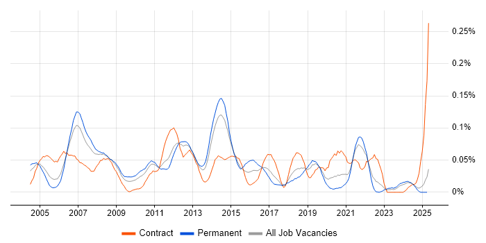 Job vacancy trend for Network Load Balancing in the North of England Job vacancy trend for Network Load Balancing in the North of England