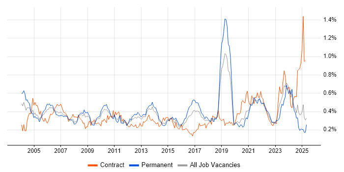 Job vacancy trend for Network Management in the North of England Job vacancy trend for Network Management in the North of England