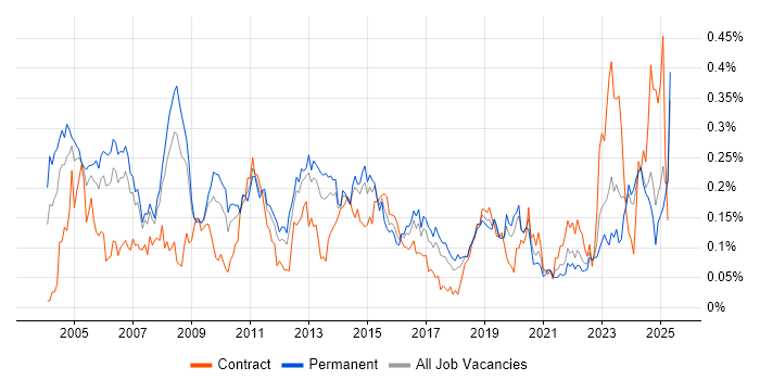 Job vacancy trend for Network Manager in the North of England
