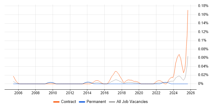 Job vacancy trend for Network Migration Engineer in the North of England