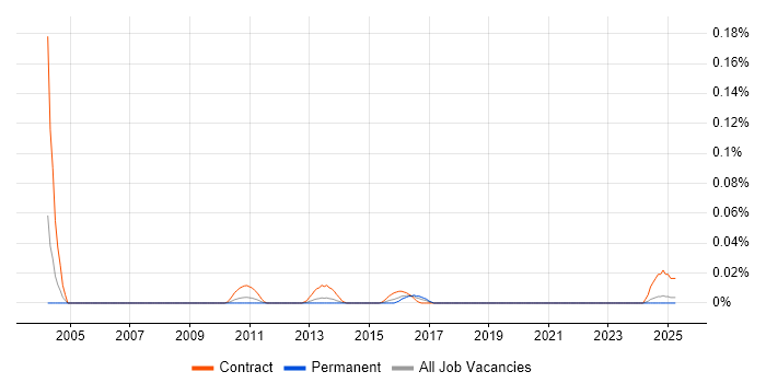 Job vacancy trend for Network Monitoring Analyst in the North of England Job vacancy trend for Network Monitoring Analyst in the North of England