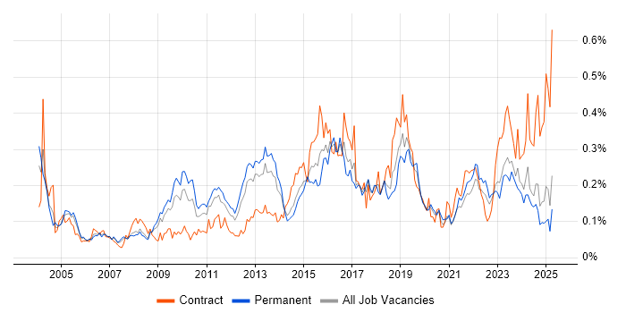 Job vacancy trend for Network Monitoring in the North of England Job vacancy trend for Network Monitoring in the North of England
