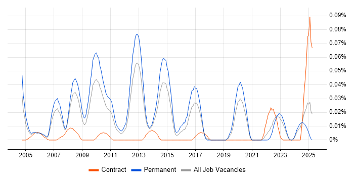 Job vacancy trend for Network Operations Manager in the North of England