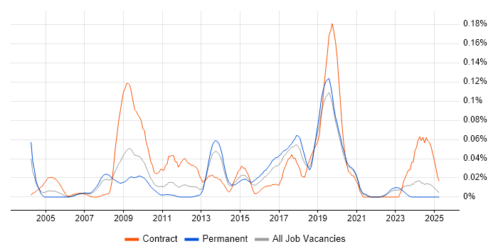 Job vacancy trend for Network Optimisation in the North of England