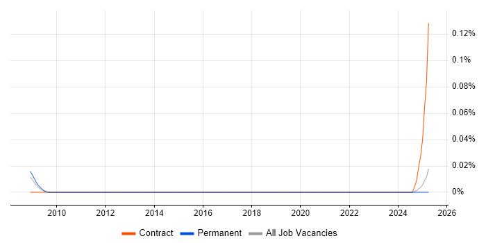 Job vacancy trend for Network Performance Analyst in the North of England Job vacancy trend for Network Performance Analyst in the North of England