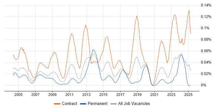 Job vacancy trend for Network Project Manager in the North of England Job vacancy trend for Network Project Manager in the North of England