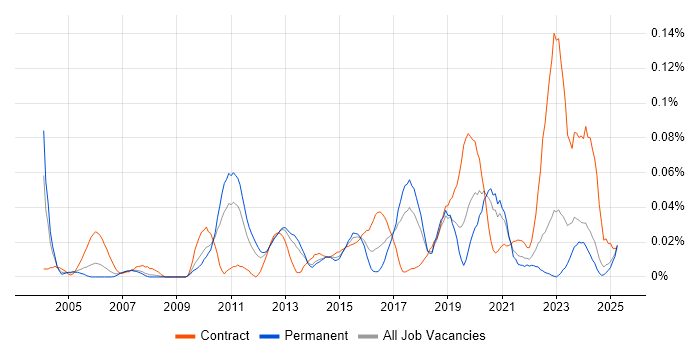 Job vacancy trend for Network Security Architect in the North of England