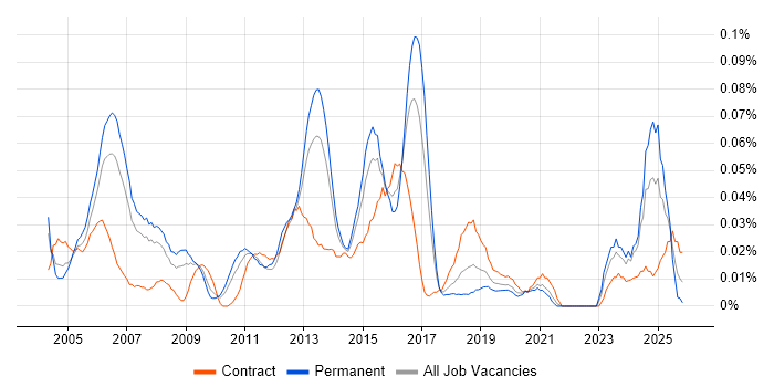 Network Security Consultant job vacancy trend in the North of England