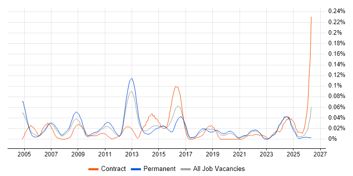 Network Security Manager job vacancy trend in the North of England