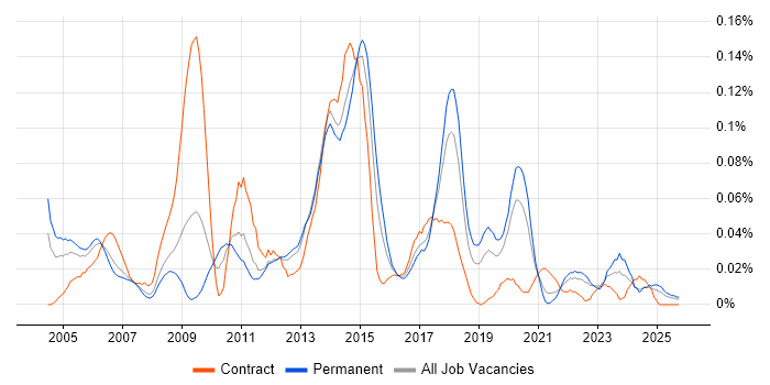 Network Security Specialist job vacancy trend in the North of England