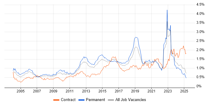 Job vacancy trend for Network Security in the North of England