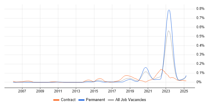 Job vacancy trend for Network Segmentation in the North of England