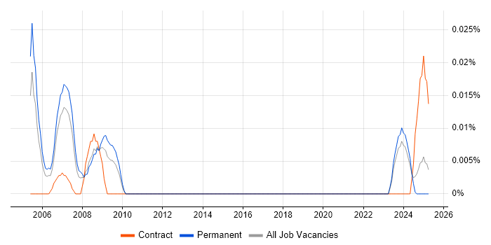 Job vacancy trend for Network Supervisor in the North of England