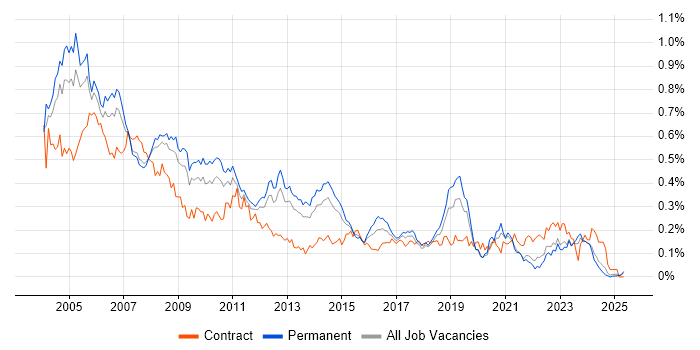 Job vacancy trend for Network Support in the North of England Job vacancy trend for Network Support in the North of England