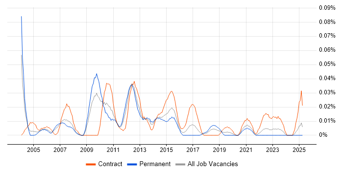 Job vacancy trend for Network Technical Architect in the North of England Job vacancy trend for Network Technical Architect in the North of England