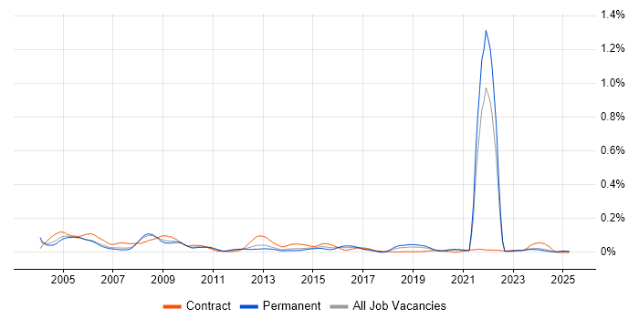 Job vacancy trend for Network Technician in the North of England Job vacancy trend for Network Technician in the North of England