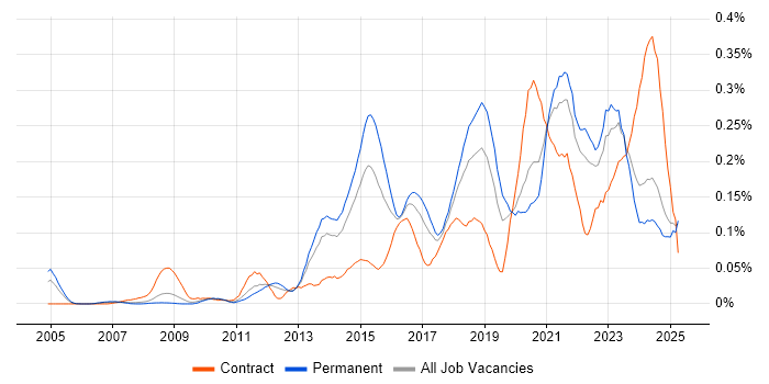 Job vacancy trend for Network Virtualisation in the North of England Job vacancy trend for Network Virtualisation in the North of England