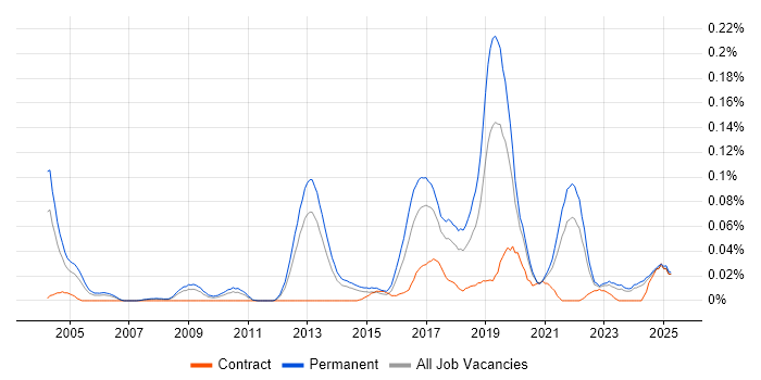 Job vacancy trend for Neural Network in the North of England