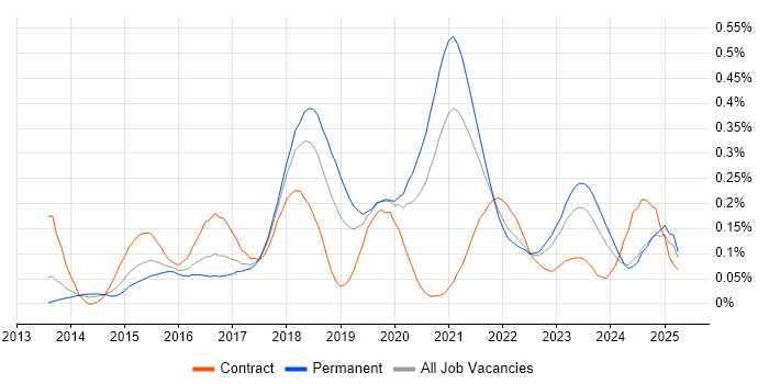 Job vacancy trend for New Relic in the North of England Job vacancy trend for New Relic in the North of England