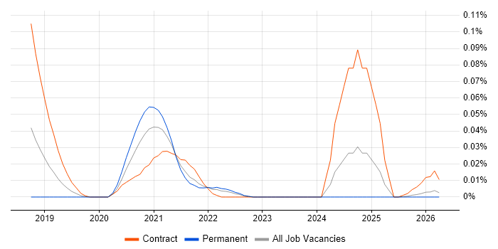 Newman job vacancy trend in the North of England