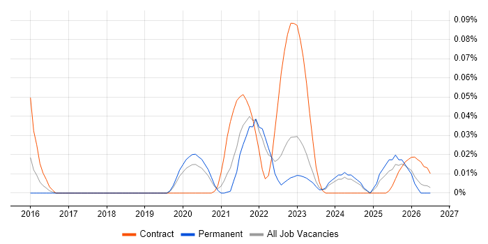 Nexthink job vacancy trend in the North of England