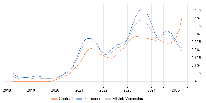 Job vacancy trend for Next.js in the North of England
