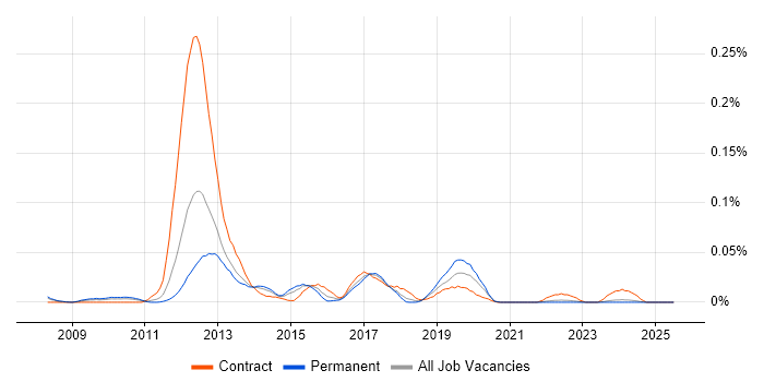 Job vacancy trend for NFC in the North of England