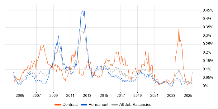 Job vacancy trend for NFS in the North of England Job vacancy trend for NFS in the North of England