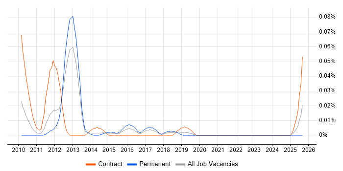 NGA Human Resources job vacancy trend in the North of England NGA Human Resources job vacancy trend in the North of England
