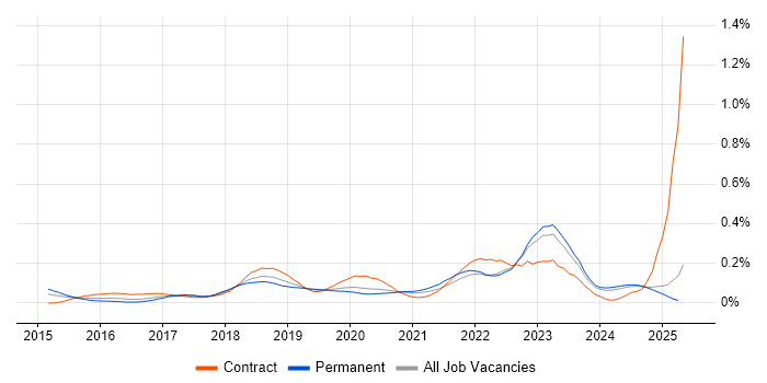 Job vacancy trend for NGFW in the North of England Job vacancy trend for NGFW in the North of England