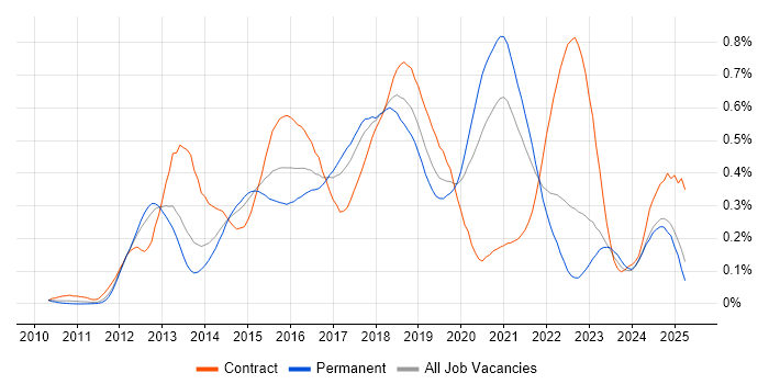 Job vacancy trend for nginx in the North of England Job vacancy trend for nginx in the North of England