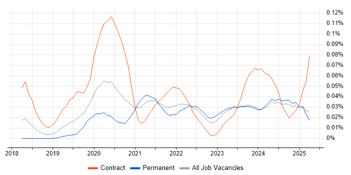 Job vacancy trend for NgRx in the North of England