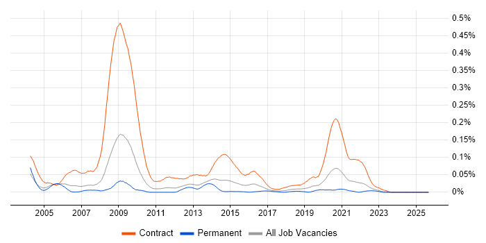 NHS Business Analyst job vacancy trend in the North of England NHS Business Analyst job vacancy trend in the North of England