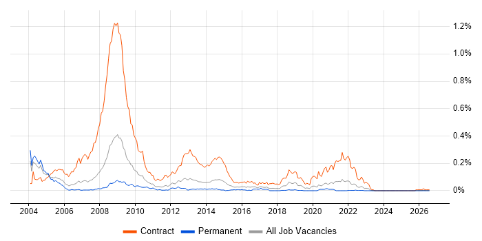 NHS Project Manager job vacancy trend in the North of England