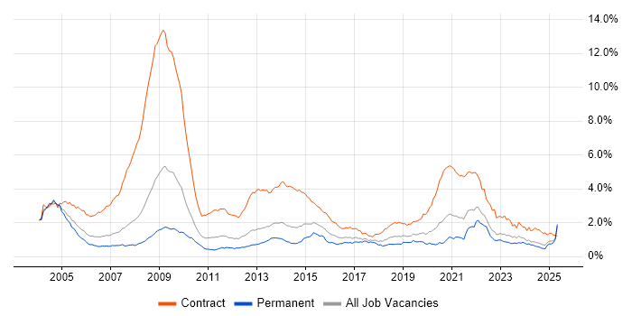 Job vacancy trend for NHS in the North of England Job vacancy trend for NHS in the North of England
