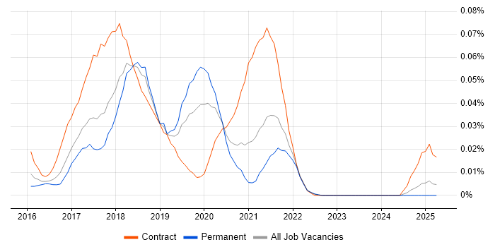 Job vacancy trend for Nightwatchjs in the North of England Job vacancy trend for Nightwatchjs in the North of England