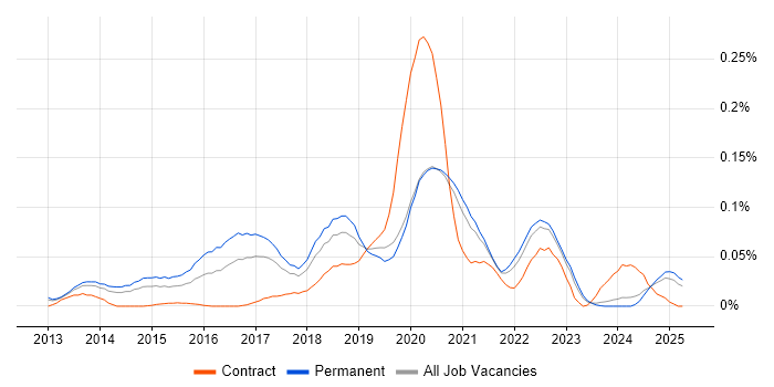 Job vacancy trend for Nimble Storage in the North of England Job vacancy trend for Nimble Storage in the North of England