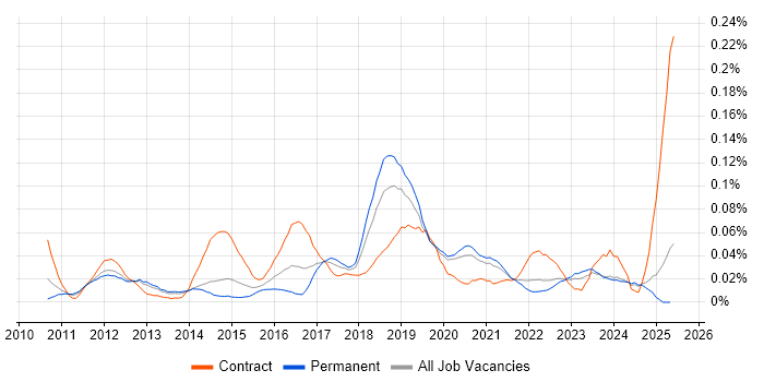 Job vacancy trend for Nintex in the North of England Job vacancy trend for Nintex in the North of England